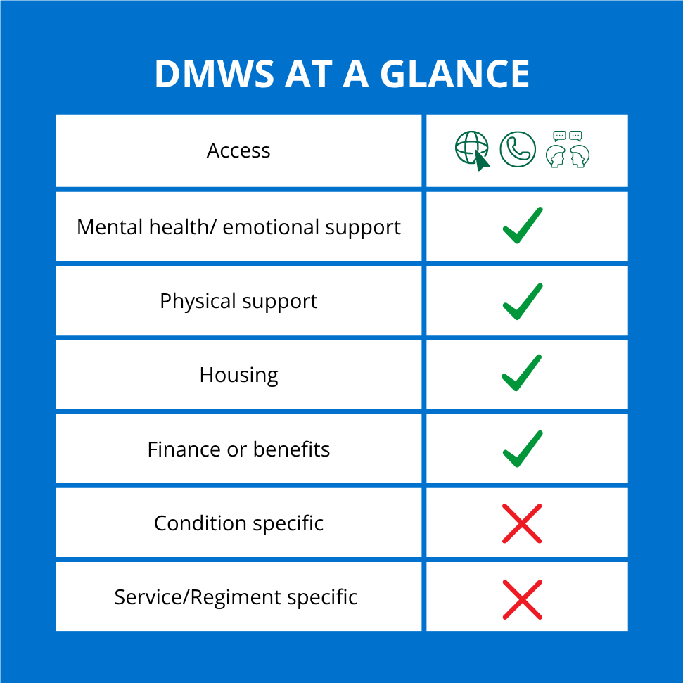 DMWS
