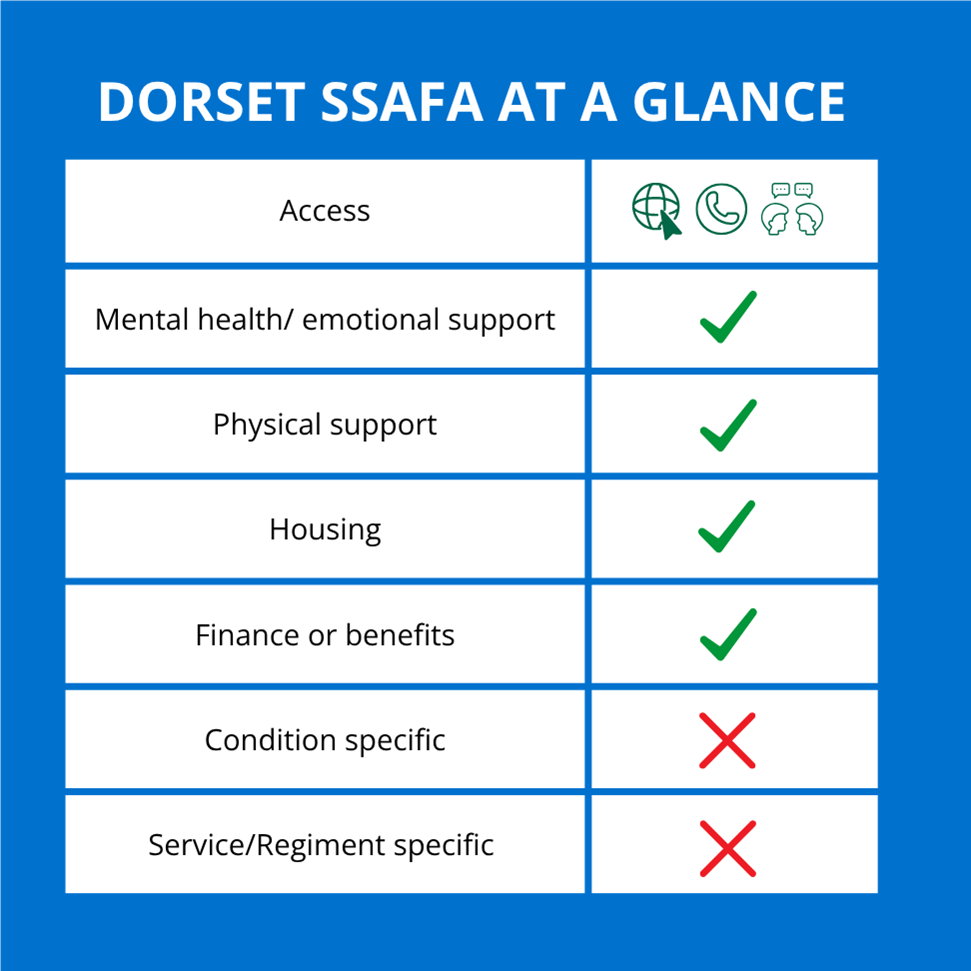 Dorset SSAFA