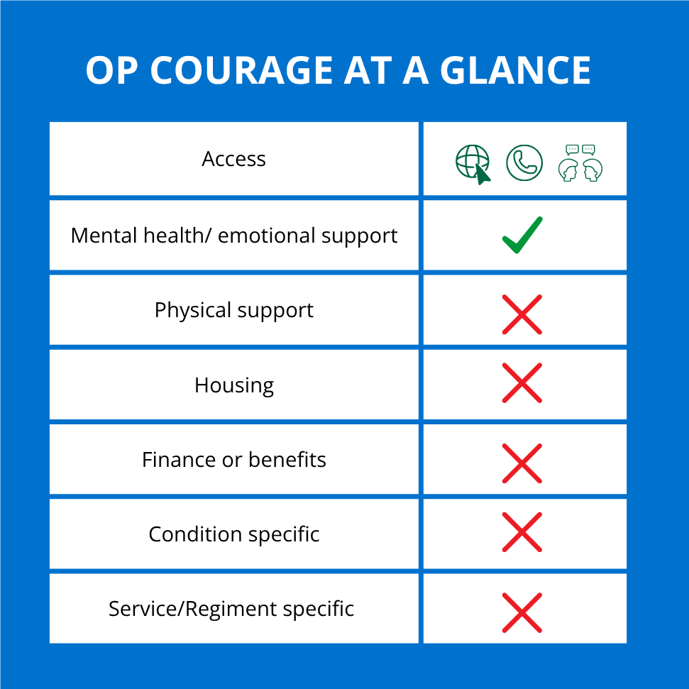 Op COURAGE