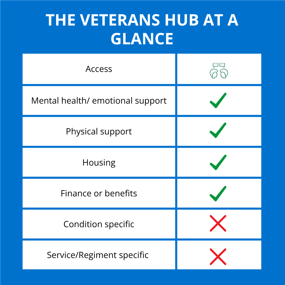 The Veterans Hub